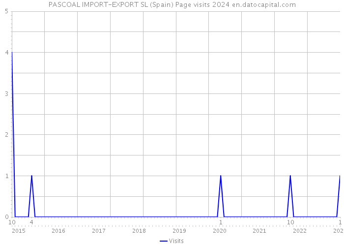 PASCOAL IMPORT-EXPORT SL (Spain) Page visits 2024 