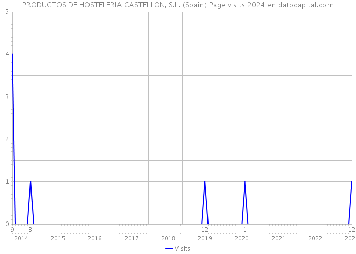 PRODUCTOS DE HOSTELERIA CASTELLON, S.L. (Spain) Page visits 2024 