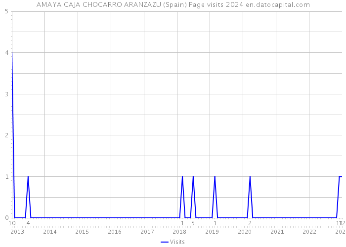 AMAYA CAJA CHOCARRO ARANZAZU (Spain) Page visits 2024 