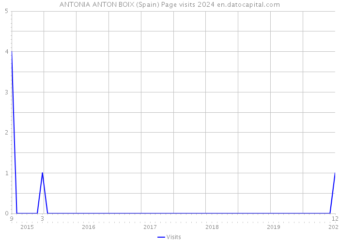 ANTONIA ANTON BOIX (Spain) Page visits 2024 