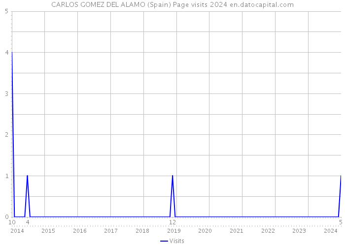 CARLOS GOMEZ DEL ALAMO (Spain) Page visits 2024 