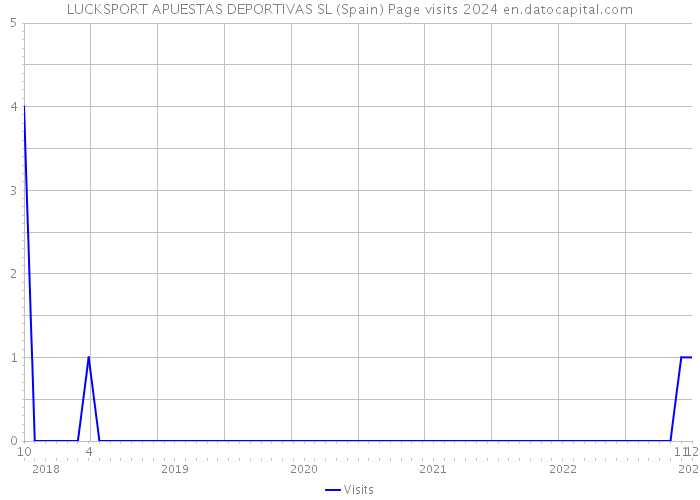 LUCKSPORT APUESTAS DEPORTIVAS SL (Spain) Page visits 2024 