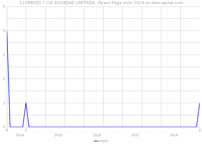 S LORENZO Y CIA SOCIEDAD LIMITADA. (Spain) Page visits 2024 