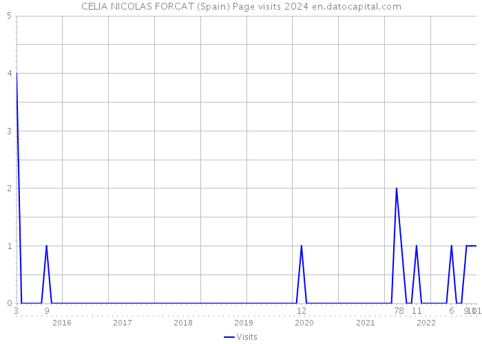 CELIA NICOLAS FORCAT (Spain) Page visits 2024 