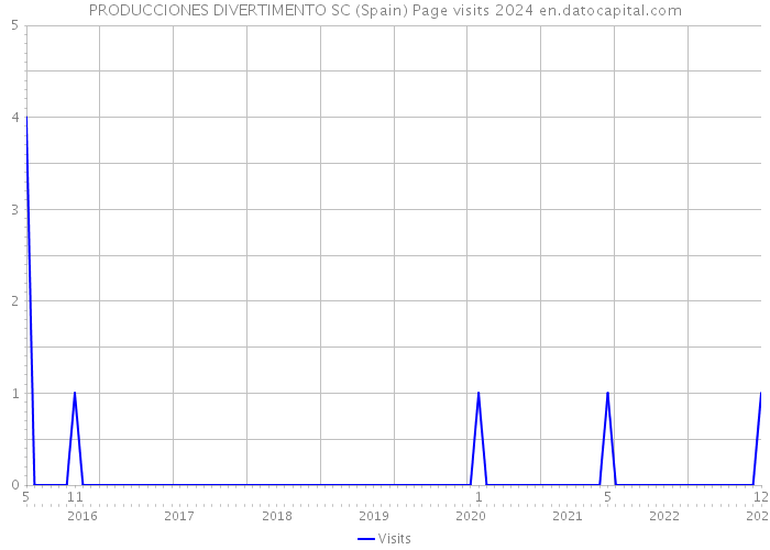 PRODUCCIONES DIVERTIMENTO SC (Spain) Page visits 2024 