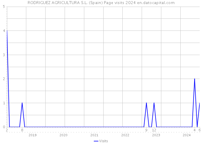 RODRIGUEZ AGRICULTURA S.L. (Spain) Page visits 2024 