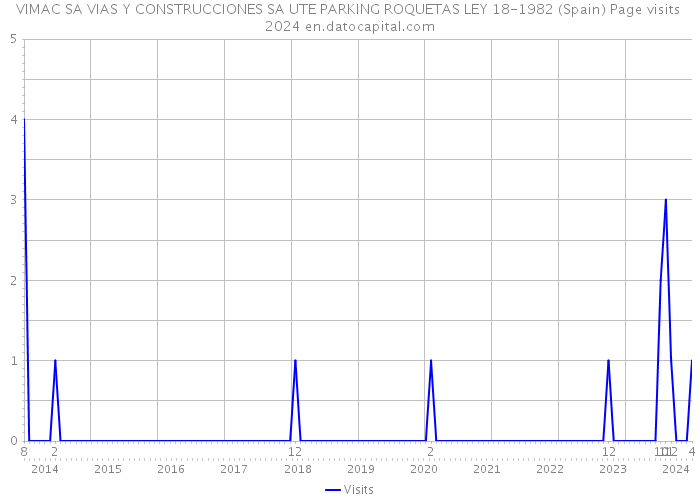 VIMAC SA VIAS Y CONSTRUCCIONES SA UTE PARKING ROQUETAS LEY 18-1982 (Spain) Page visits 2024 