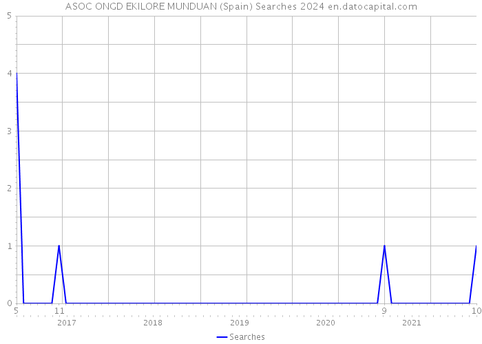 ASOC ONGD EKILORE MUNDUAN (Spain) Searches 2024 