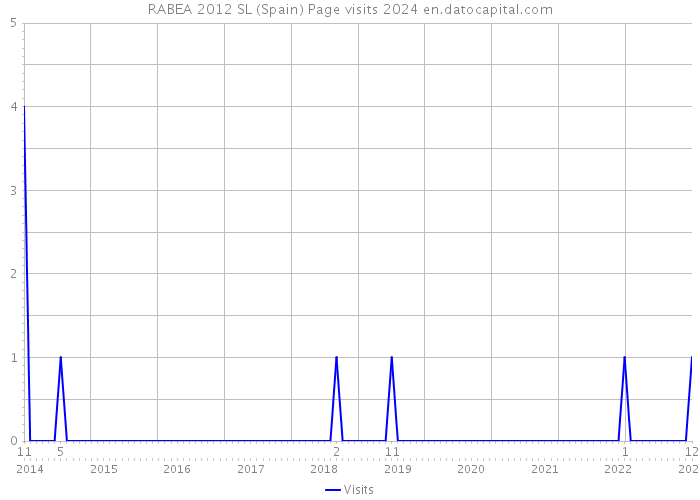 RABEA 2012 SL (Spain) Page visits 2024 