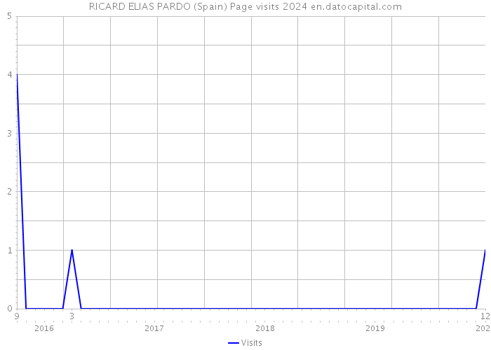 RICARD ELIAS PARDO (Spain) Page visits 2024 