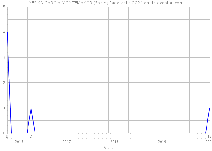 YESIKA GARCIA MONTEMAYOR (Spain) Page visits 2024 