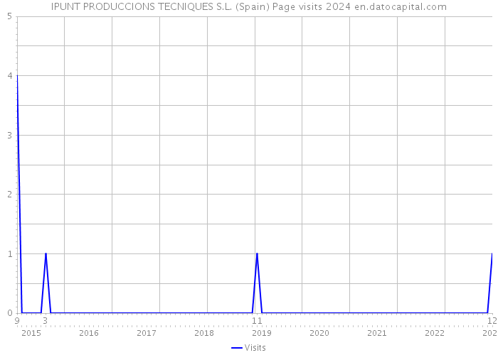 IPUNT PRODUCCIONS TECNIQUES S.L. (Spain) Page visits 2024 