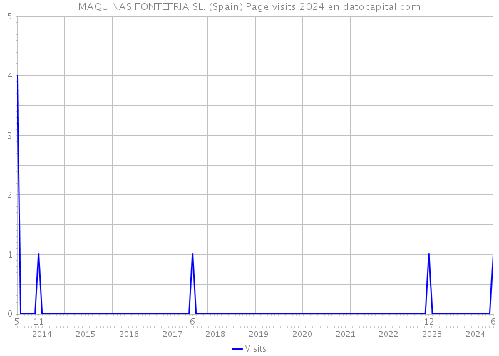 MAQUINAS FONTEFRIA SL. (Spain) Page visits 2024 