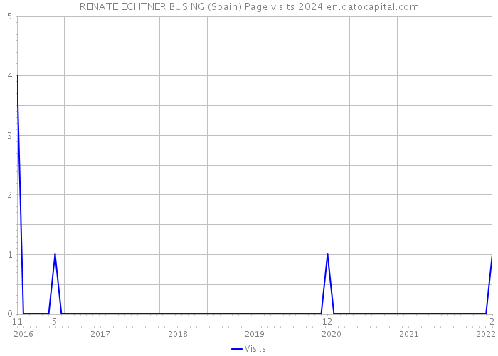 RENATE ECHTNER BUSING (Spain) Page visits 2024 