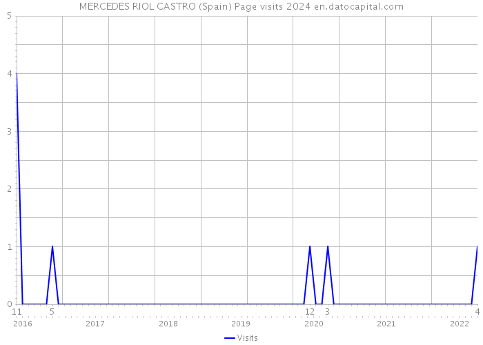 MERCEDES RIOL CASTRO (Spain) Page visits 2024 