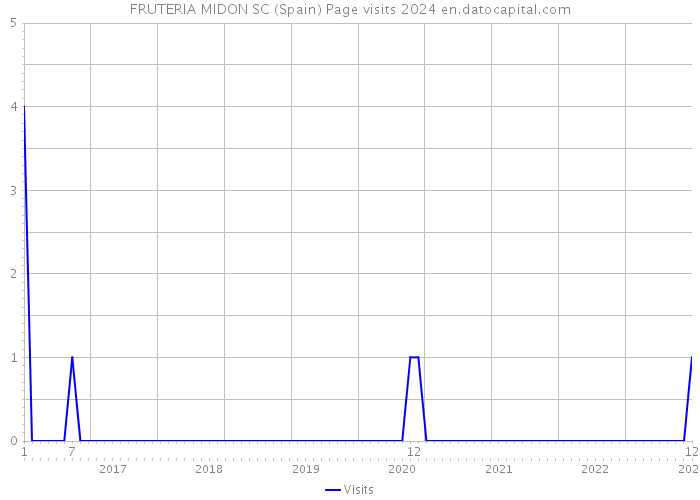 FRUTERIA MIDON SC (Spain) Page visits 2024 