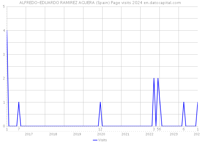 ALFREDO-EDUARDO RAMIREZ AGUERA (Spain) Page visits 2024 