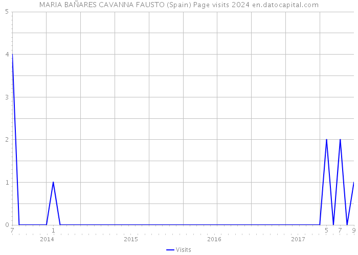 MARIA BAÑARES CAVANNA FAUSTO (Spain) Page visits 2024 