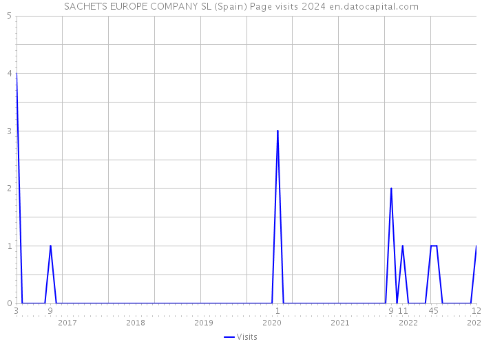 SACHETS EUROPE COMPANY SL (Spain) Page visits 2024 