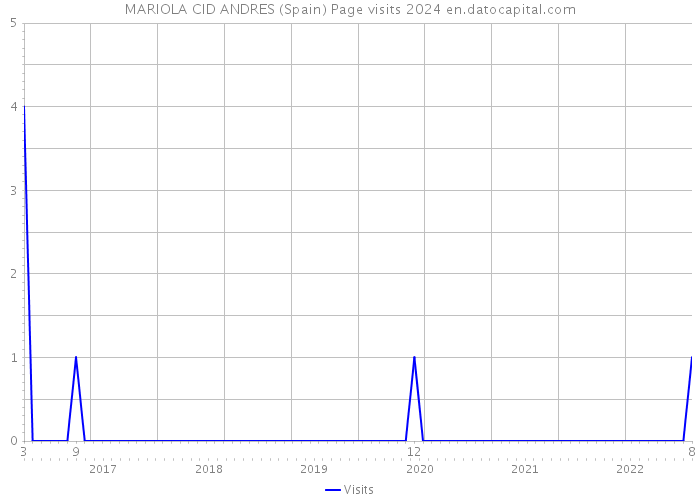 MARIOLA CID ANDRES (Spain) Page visits 2024 
