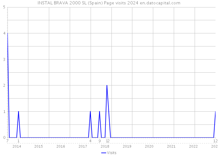 INSTAL BRAVA 2000 SL (Spain) Page visits 2024 