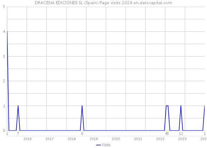 DRACENA EDICIONES SL (Spain) Page visits 2024 