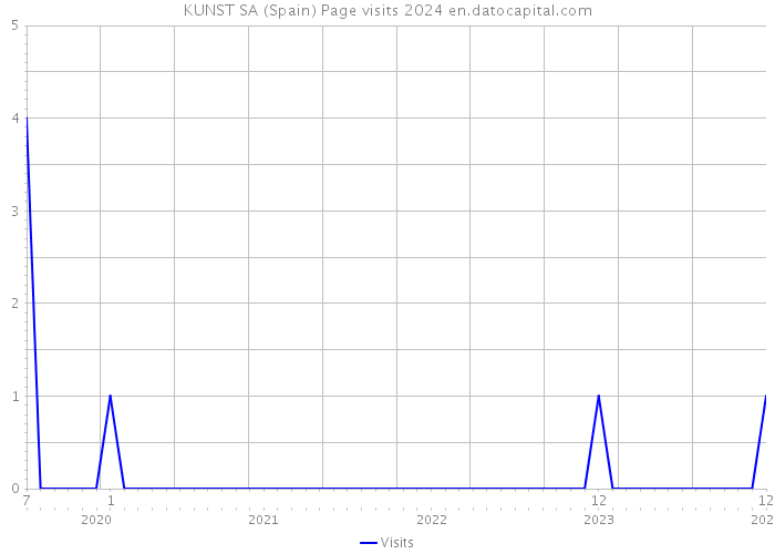 KUNST SA (Spain) Page visits 2024 