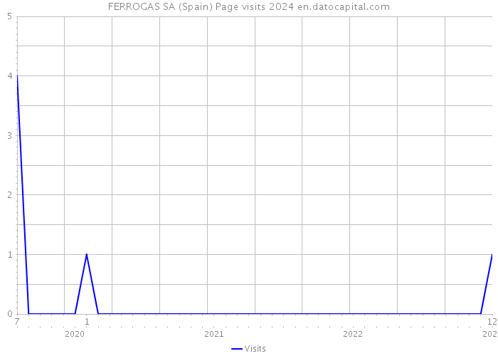 FERROGAS SA (Spain) Page visits 2024 