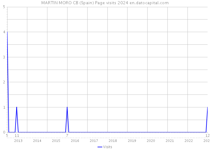 MARTIN MORO CB (Spain) Page visits 2024 