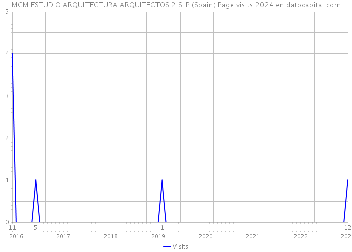 MGM ESTUDIO ARQUITECTURA ARQUITECTOS 2 SLP (Spain) Page visits 2024 