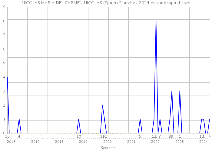 NICOLAS MARIA DEL CARMEN NICOLAS (Spain) Searches 2024 