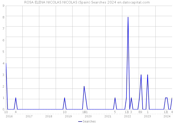 ROSA ELENA NICOLAS NICOLAS (Spain) Searches 2024 
