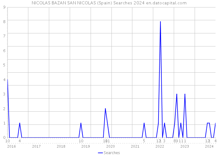 NICOLAS BAZAN SAN NICOLAS (Spain) Searches 2024 