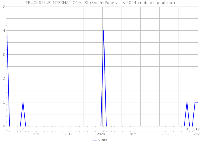 TRUCKS LINE INTERNATIONAL SL (Spain) Page visits 2024 