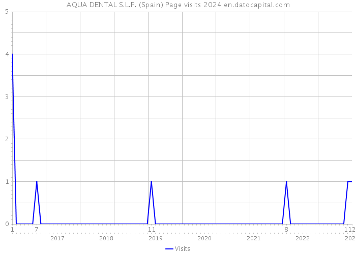 AQUA DENTAL S.L.P. (Spain) Page visits 2024 