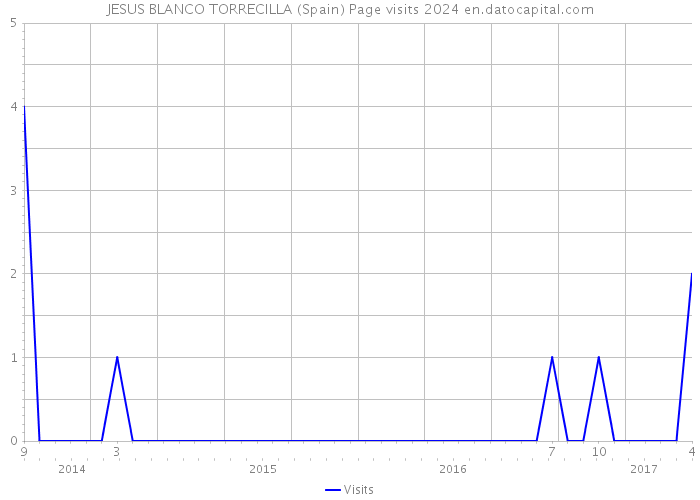 JESUS BLANCO TORRECILLA (Spain) Page visits 2024 