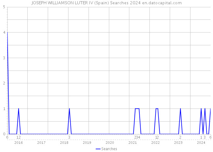 JOSEPH WILLIAMSON LUTER IV (Spain) Searches 2024 