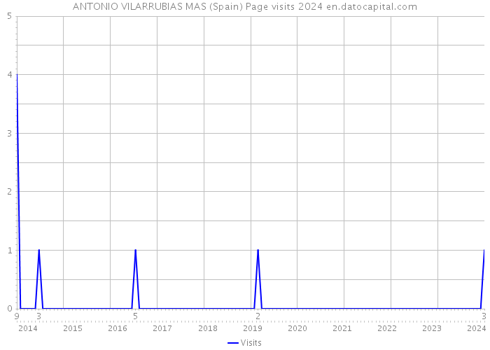 ANTONIO VILARRUBIAS MAS (Spain) Page visits 2024 