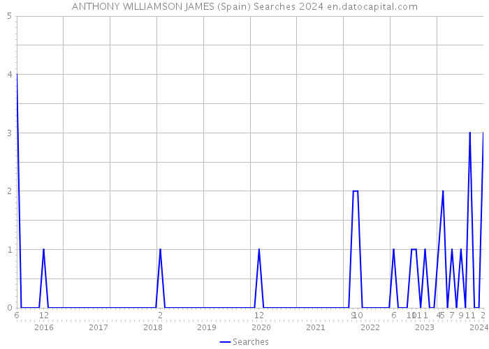 ANTHONY WILLIAMSON JAMES (Spain) Searches 2024 