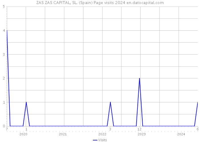 ZAS ZAS CAPITAL, SL. (Spain) Page visits 2024 