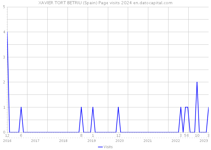 XAVIER TORT BETRIU (Spain) Page visits 2024 