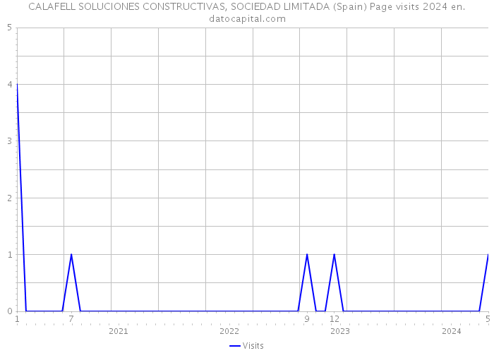 CALAFELL SOLUCIONES CONSTRUCTIVAS, SOCIEDAD LIMITADA (Spain) Page visits 2024 
