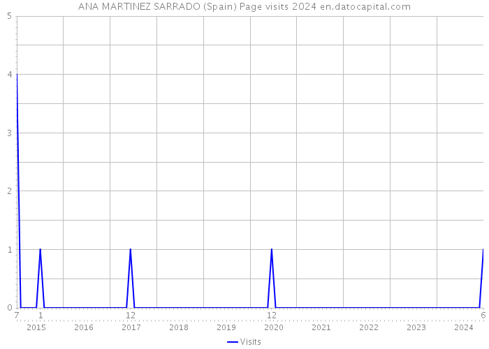 ANA MARTINEZ SARRADO (Spain) Page visits 2024 
