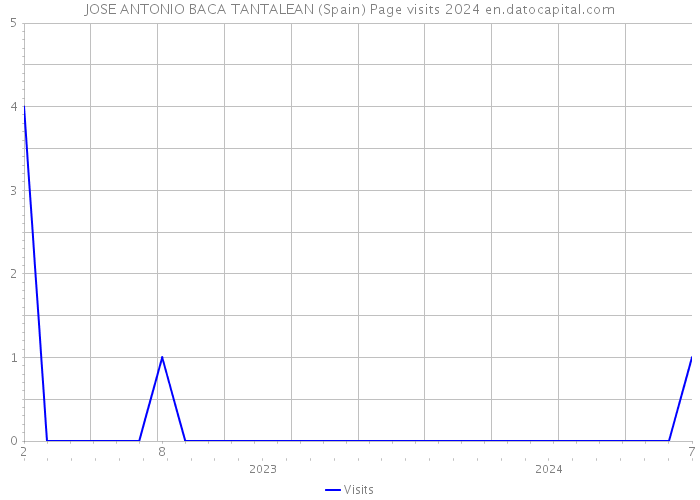 JOSE ANTONIO BACA TANTALEAN (Spain) Page visits 2024 