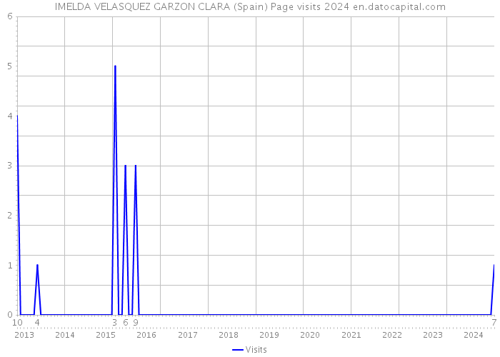 IMELDA VELASQUEZ GARZON CLARA (Spain) Page visits 2024 