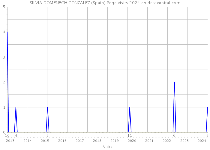 SILVIA DOMENECH GONZALEZ (Spain) Page visits 2024 