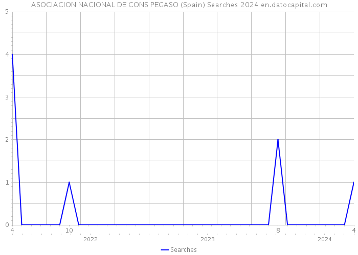 ASOCIACION NACIONAL DE CONS PEGASO (Spain) Searches 2024 