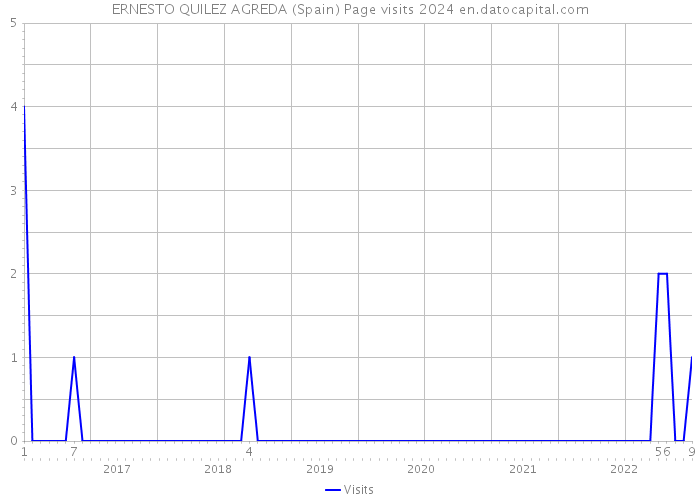 ERNESTO QUILEZ AGREDA (Spain) Page visits 2024 