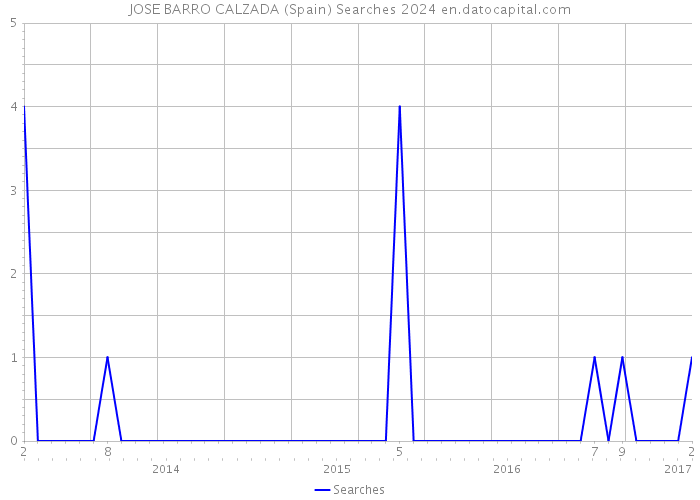 JOSE BARRO CALZADA (Spain) Searches 2024 