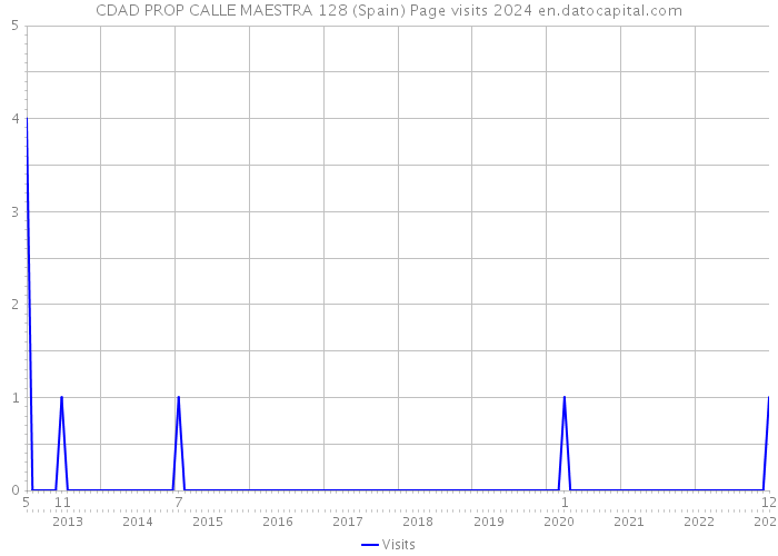CDAD PROP CALLE MAESTRA 128 (Spain) Page visits 2024 